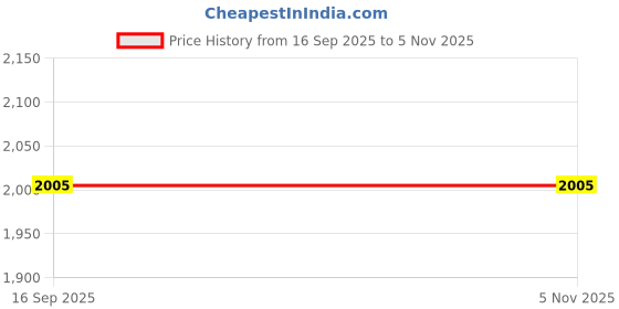 flipkart.com baslash 400 MM Black Mamba Round Chandelier For Living Room Bed Room Chandelier Ceiling Lamp baslash Price History Graph from 16 Sep 2025 to 2 Nov 2025