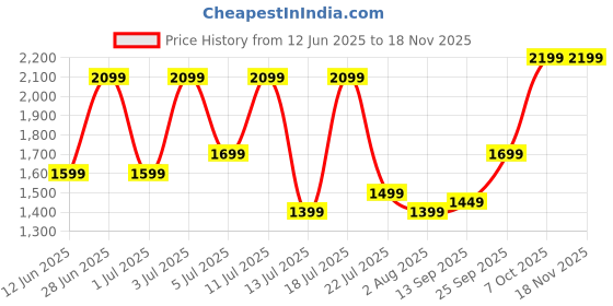 flipkart.com orient electric 400 mm Desk 25 400 3 Blade Table Fan orient electric Price History Graph from 12 Jun 2025 to 15 Nov 2025