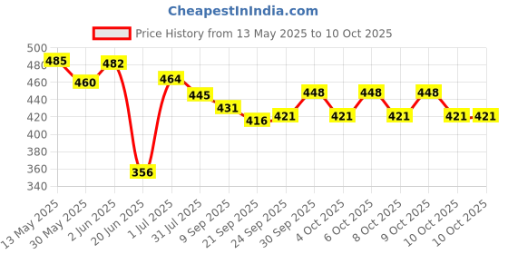 flipkart.com white popcorn 400 PIECES white popcorn Price History Graph from 13 May 2025 to 10 Oct 2025