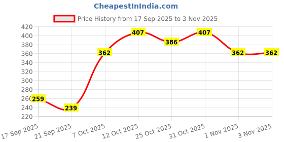 flipkart.com paramount incofit 400 Pulls Anti-Bacterial Pet Wet Wipes for Dogs, Puppies, Cats, Rabbits & Small Pet Ear Eye Wipes paramount incofit Price History Graph from 17 Sep 2025 to 1 Nov 2025