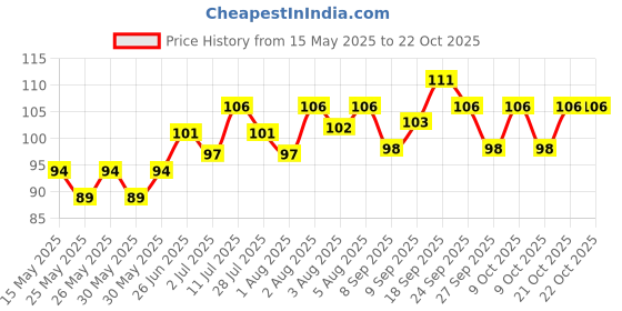 flipkart.com retailpick 400 Sticky Notes 80 Sheets Regular, 5 Colors retailpick Price History Graph from 15 May 2025 to 21 Oct 2025
