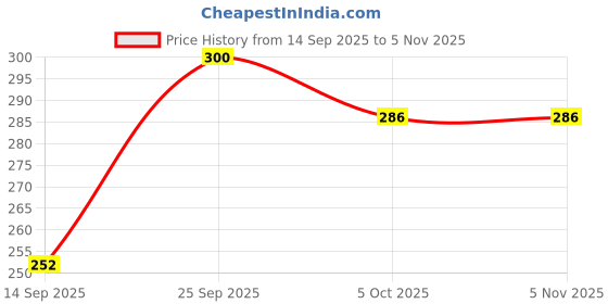 flipkart.com gbl impex 400 TC Cotton King Striped Flat Bedsheet gbl impex Price History Graph from 14 Sep 2025 to 2 Nov 2025