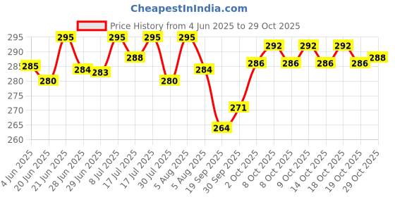 flipkart.com upneja v handloom 400 TC Satin King Solid Flat Bedsheet upneja v handloom Price History Graph from 4 Jun 2025 to 29 Oct 2025