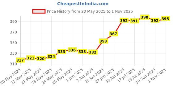 flipkart.com foora 400 THOu Gold, Hardened Shackle, Double Locking, 8 Lever, Size 65mm Lock foora Price History Graph from 20 May 2025 to 1 Nov 2025
