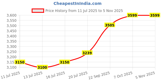 flipkart.com bosch 400 W Black Hand Blender bosch Price History Graph from 11 Jul 2025 to 4 Nov 2025