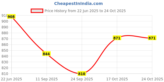 flipkart.com dominion care 400 W Black Hand Blender dominion care Price History Graph from 22 Jun 2025 to 23 Oct 2025