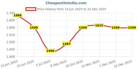 flipkart.com ourasi 400 W Black Hand Blender ourasi Price History Graph from 14 Jun 2025 to 22 Dec 2025