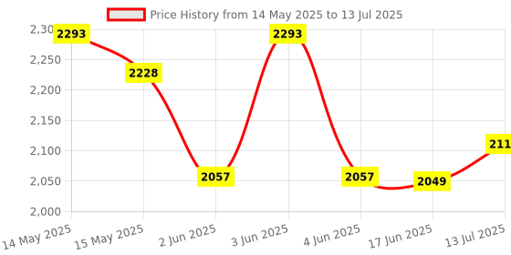 flipkart.com kenstar 400 W Black, White Stand Mixer, Chopper, Hand Blender kenstar Price History Graph from 14 May 2025 to 13 Jul 2025