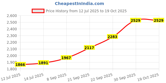 flipkart.com shardor 400 W Electric Hand Mixer & Dough Hooks for Kitchen White Hand Blender shardor Price History Graph from 12 Jul 2025 to 18 Oct 2025