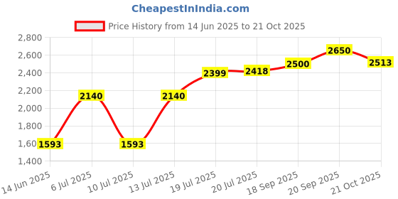 flipkart.com usha 400 W GREY AND SILVER Hand Blender usha Price History Graph from 14 Jun 2025 to 21 Oct 2025