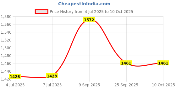 flipkart.com royatto 400 W Nutri-Blender black Electric Whisk, Hand Blender royatto Price History Graph from 4 Jul 2025 to 10 Oct 2025