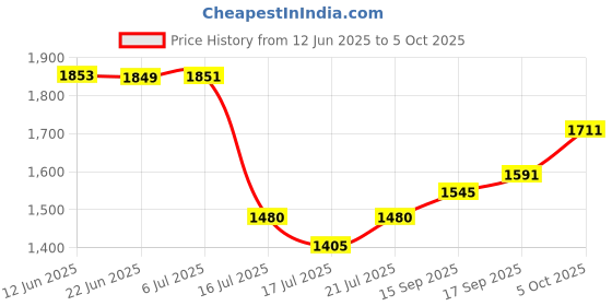 flipkart.com anzal 400 W nutri blender black Hand Blender anzal Price History Graph from 12 Jun 2025 to 5 Oct 2025