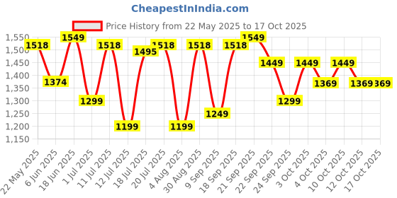 flipkart.com kent 400 W Silver Hand Blender kent Price History Graph from 22 May 2025 to 17 Oct 2025