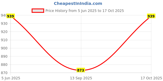 flipkart.com dominion care 400 W White Hand Blender dominion care Price History Graph from 5 Jun 2025 to 17 Oct 2025