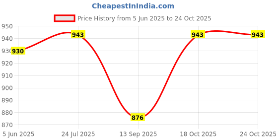 flipkart.com cuban india 400 W White Hand Blender cuban india Price History Graph from 5 Jun 2025 to 23 Oct 2025
