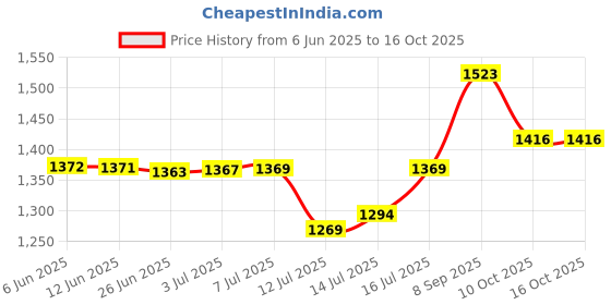 flipkart.com orpat 400 W White Hand Blender orpat Price History Graph from 6 Jun 2025 to 15 Oct 2025