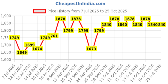 flipkart.com bosch 400 W White,Red Hand Blender bosch Price History Graph from 7 Jul 2025 to 24 Oct 2025