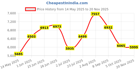 flipkart.com dvi 400 Watt Electric Hedge Trimmer with 18 Inch Blade Ideal Use for Trimming shrubs Corded Grass Trimmer dvi Price History Graph from 14 May 2025 to 20 Nov 2025