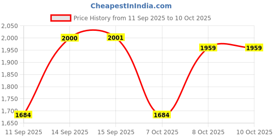 flipkart.com m v collection 400 WATT MONO DOUBLE LAYER PCB SOCL506 Electronic Components Electronic Hobby Kit m v collection Price History Graph from 11 Sep 2025 to 9 Oct 2025