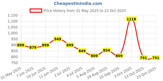 flipkart.com wundervox 400 Watts Home/Office, Small Potable Electric Heater Fan Room Heater wundervox Price History Graph from 31 May 2025 to 23 Oct 2025