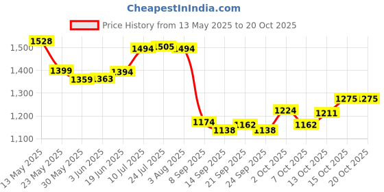 flipkart.com dulariya 4000 L Glass Water Jug dulariya Price History Graph from 13 May 2025 to 20 Oct 2025