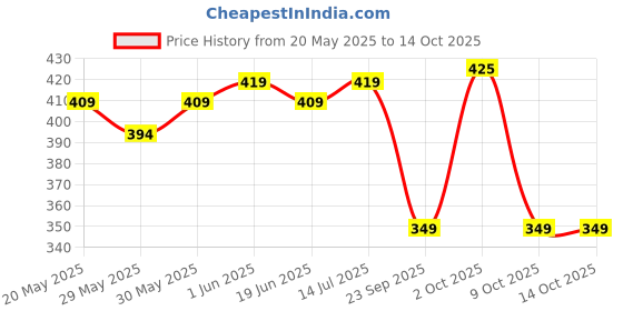 flipkart.com motul 4000 Protec 15W-40 (1L) API CI-4/SL Mineral Engine Oil Mineral Engine Oil motul Price History Graph from 20 May 2025 to 14 Oct 2025