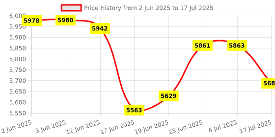 flipkart.com home-pro 4000 W Induction Cooktop Touch Panel home-pro Price History Graph from 2 Jun 2025 to 17 Jul 2025