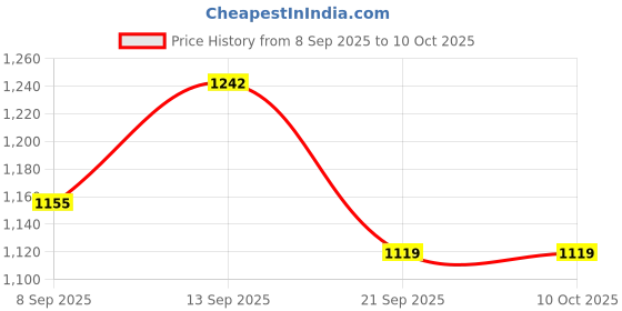 flipkart.com fahig 40000 mAh 12 W With MagSafe Compact Pocket Size Power Bank fahig Price History Graph from 8 Sep 2025 to 10 Oct 2025