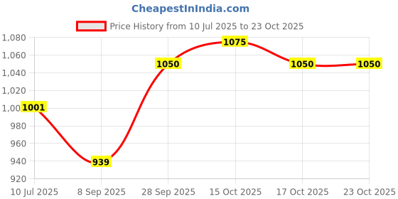 flipkart.com dinsul 40000 mAh 18 W With MagSafe Pocket Size Power Bank dinsul Price History Graph from 10 Jul 2025 to 22 Oct 2025