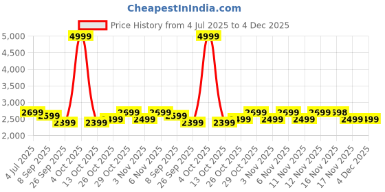 flipkart.com callmate 40000 mAh 23 W Power Bank callmate Price History Graph from 4 Jul 2025 to 4 Dec 2025