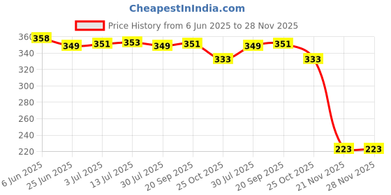 flipkart.com pelikan 4001 Ink 30ml Royal Blue Ink Bottle pelikan Price History Graph from 6 Jun 2025 to 28 Nov 2025