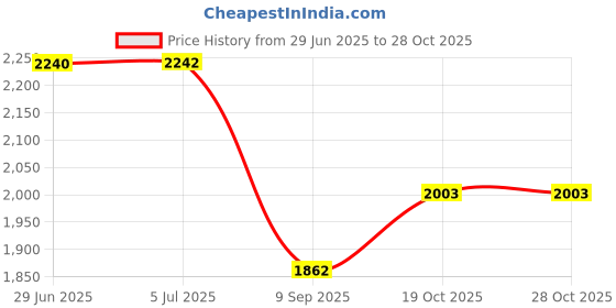 flipkart.com indo 400/800 Watts Fan Room heater | Heat Blower | Knob Control | 2 years warranty| Fan Room Heater indo Price History Graph from 29 Jun 2025 to 28 Oct 2025