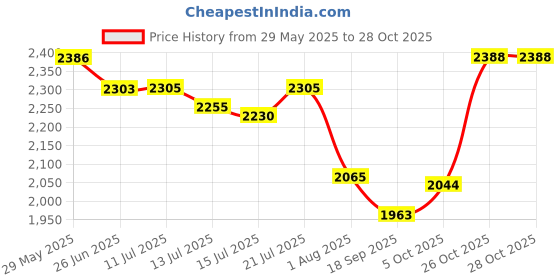 flipkart.com indo 400/800/1200 Watts Halogen Room heater| 3 heat settings | 2 Years Warranty| Halogen Room Heater indo Price History Graph from 29 May 2025 to 27 Oct 2025