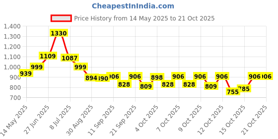 flipkart.com ingco 400CC / 14Oz Heavy-Duty Grease Gun, with High Pressure Flexible Nylon Hose, Manual Pump ingco Price History Graph from 14 May 2025 to 21 Oct 2025