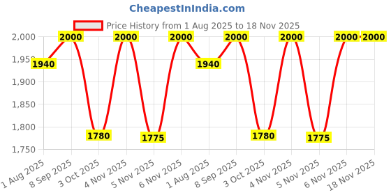 flipkart.com aptamil pepti 400Gm- tin( 0 to 12 months) aptamil pepti Price History Graph from 1 Aug 2025 to 18 Nov 2025