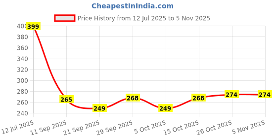 flipkart.com avisri 400kV High Voltage Generator Module DC 3.3V–6V to 400kV Boost Power Module Electronic Components Electronic Hobby Kit avisri Price History Graph from 12 Jul 2025 to 4 Nov 2025