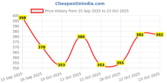 flipkart.com artha 400ml Brass Glass with Antique Design and Glossy Finish - Durable and Stylish Glass Water/Juice Glass artha Price History Graph from 15 Sep 2025 to 22 Oct 2025