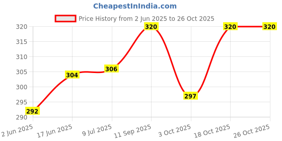 flipkart.com prestige 400ml Chutney jar blade set with coupler Mixer Blender Blade prestige Price History Graph from 2 Jun 2025 to 26 Oct 2025