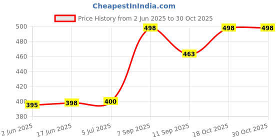 flipkart.com atlogs 400ml Chutney jar (Heavy Quality) Mixer Juicer Jar atlogs Price History Graph from 2 Jun 2025 to 29 Oct 2025
