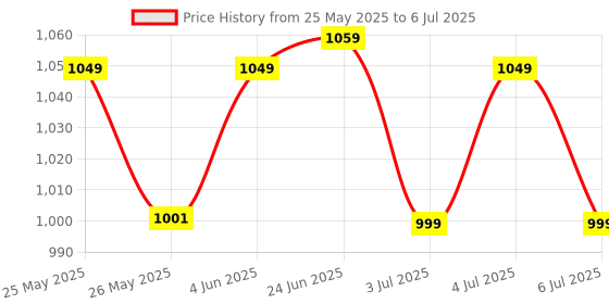 flipkart.com mpm 400ML MINIJOY EASY POPCORN MAKER PM-1200 400 ml Popcorn Maker mpm Price History Graph from 25 May 2025 to 6 Jul 2025