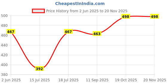 flipkart.com atlogs 400ml MurphyRichard Mixer Chutney jar (Heavy Quality) Mixer Juicer Jar atlogs Price History Graph from 2 Jun 2025 to 18 Nov 2025