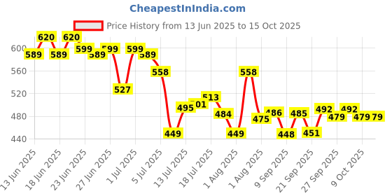 flipkart.com kenvi 400ml Self-Stirring Electric Mug High-Speed Portable Mixing Cup for Coffee, Milk 4 Cups Coffee Maker kenvi Price History Graph from 13 Jun 2025 to 15 Oct 2025