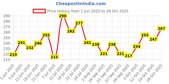 flipkart.com outre 400ml SLR Camera EF24-105mm Coffee Tea Lens Thermo Travel Cup Plastic Coffee Mug outre Price History Graph from 1 Jun 2025 to 29 Oct 2025