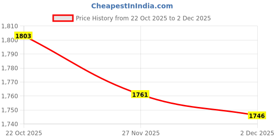flipkart.com 400mm BG Jhummar #diwali specila(aj-13-09) Chandelier Ceiling Lamp chandelier Price History Graph from 22 Oct 2025 to 2 Dec 2025