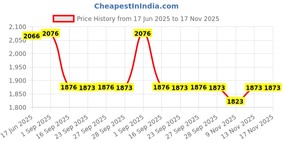 flipkart.com yavik 400MM Chandelier light Crystal Gold Polish Metal Jhumar for hall, kitchen Chandelier Ceiling Lamp yavik Price History Graph from 17 Jun 2025 to 17 Nov 2025