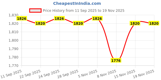 flipkart.com yavik 400mm gold ceiling light ceiling lamp Chandelier Ceiling Lamp yavik Price History Graph from 11 Sep 2025 to 18 Nov 2025