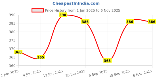 flipkart.com brighty 400pcs Slate pencil vasu full box thin pencil Billards Chalk box brighty Price History Graph from 1 Jun 2025 to 2 Nov 2025