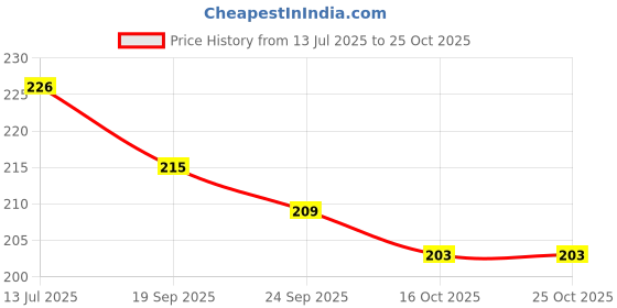 flipkart.com nongi 400s colored feather badminton shuttle for indoor and outdoor badminton sports Feather Shuttle - Multicolor nongi Price History Graph from 13 Jul 2025 to 24 Oct 2025