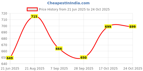 flipkart.com je export 400W Heater with Temperature Controller up to 32 Degree Auto Shut off 1-12 hour Fan Room Heater je export Price History Graph from 21 Jun 2025 to 24 Oct 2025