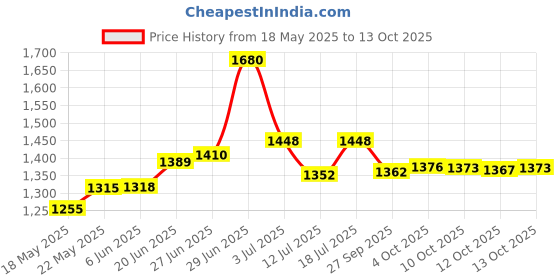 flipkart.com inditrust 400W with 6 Months Warranty Electric reversible machine with Holesaw 13pc hss 1pc masonry 1pc 2in1 Screwdriver 1pc Claw hammer (Pack of 6) Hammer Drill inditrust Price History Graph from 18 May 2025 to 10 Oct 2025